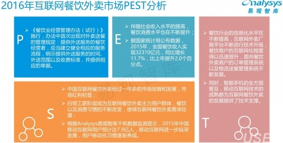 易觀智庫：2016中國互聯(lián)網(wǎng)餐飲外賣年度報告|餐飲界