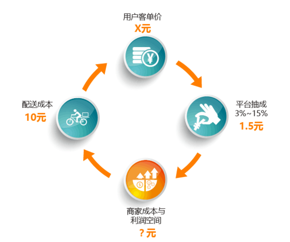 外賣平臺or自營外賣，一切不符合商業(yè)本質(zhì)的模式都是紙老虎|餐飲界