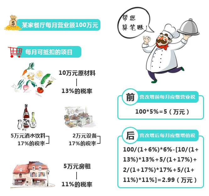 再不看就虧大了！“營改增”下，餐企做好這四點可減稅！