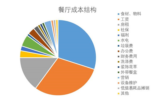 餐廳成本核算怕被蒙？看清這幾點(diǎn)，保你能算一筆清楚賬