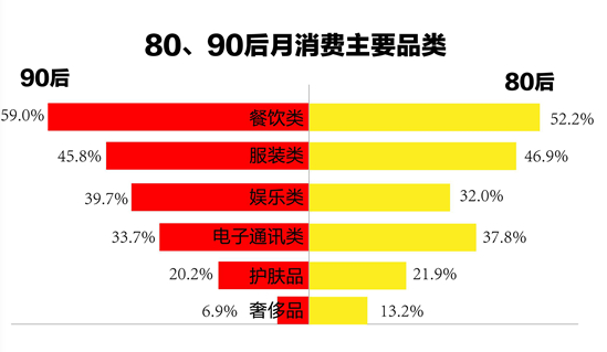 1.7億90后，59%的消費(fèi)都在餐飲...機(jī)遇在哪兒？