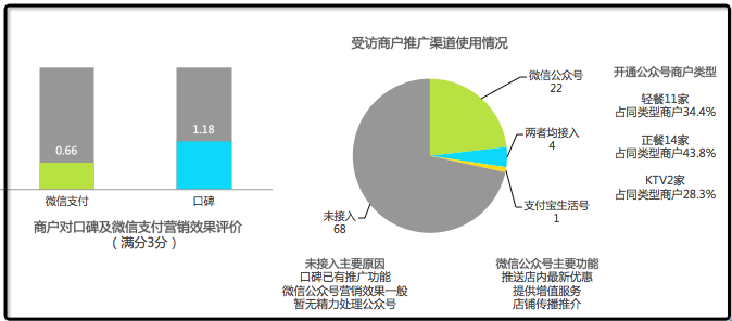 艾瑞報告：微信公眾號營銷效果受質疑滿意度僅為口碑平臺的一半|餐飲界