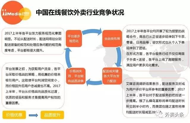 2017上半年外賣大數(shù)據(jù)：2018年外賣用戶達(dá)到3.46億 ！|餐飲界