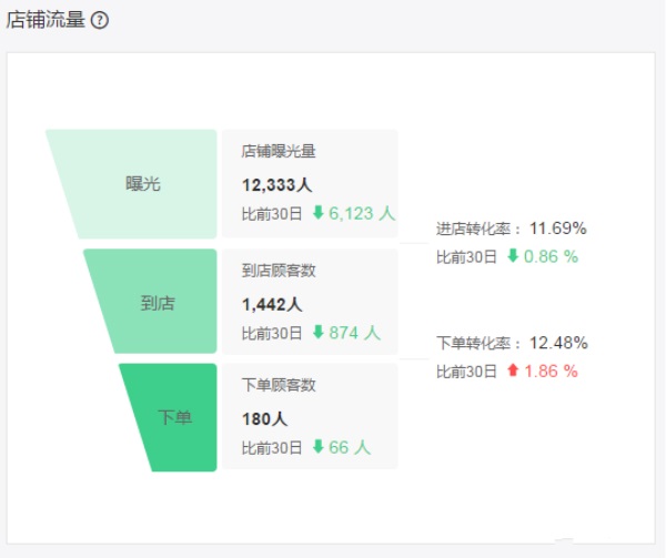 老店沒(méi)訂單？詳解影響外賣訂單增長(zhǎng)的12大因素|餐飲界