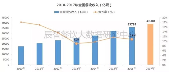 2017消費數據大盤點，展望2018年餐飲發(fā)展10大趨勢|餐飲界