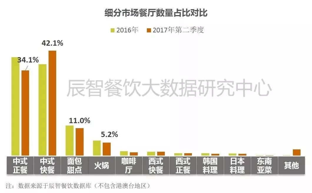 在中餐市場中占比33.2%、全國門店超70萬家的小吃品類該怎么玩？ | 大數據|餐飲界