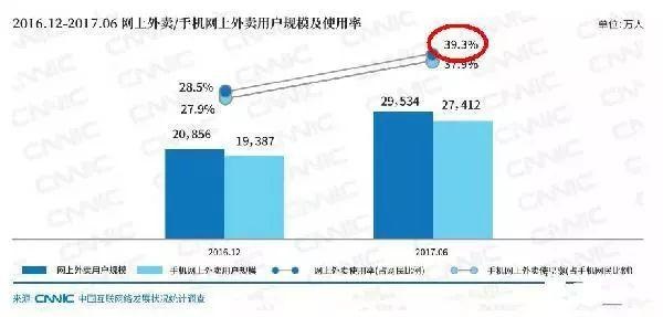 近四成網(wǎng)民都在點(diǎn)外賣(mài)，商家該如何選擇？|餐飲界