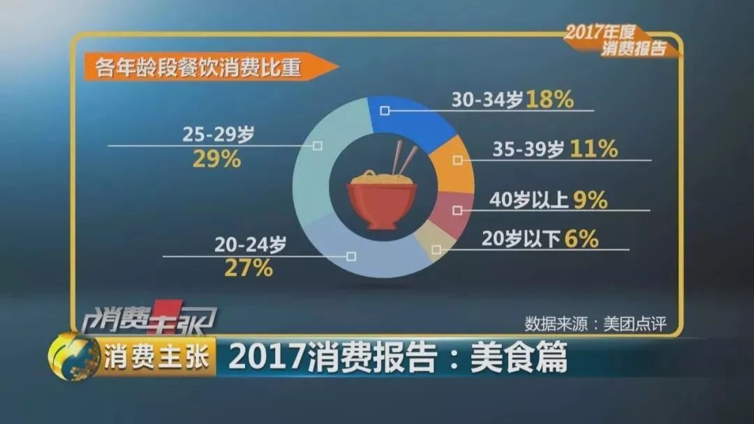 2017美食消費(fèi)報(bào)告：90后成消費(fèi)主體、消費(fèi)者最愛小龍蝦、6成消費(fèi)者習(xí)慣吃宵夜|餐飲界