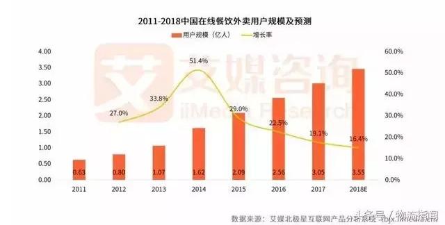 2018外賣(mài)市場(chǎng)研報(bào)發(fā)布！新零售讓行業(yè)大戰(zhàn)迎來(lái)轉(zhuǎn)折點(diǎn)|餐飲界