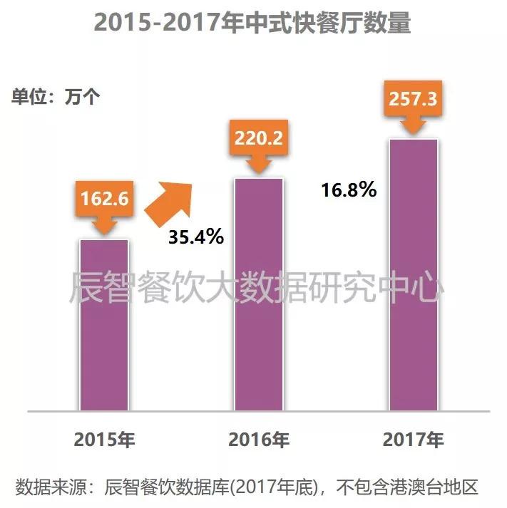 2018中式快餐產業(yè)餐飲大數(shù)據(jù)研究報告 | 食客行為篇|餐飲界