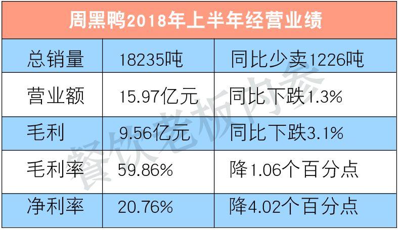 半年少賣1200噸！周黑鴨的墻角被誰挖了？|餐飲界