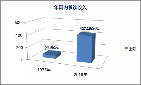 盤點(diǎn)2019餐飲發(fā)展的幾大常態(tài)，展望2020餐飲走向哪？｜餐見|餐飲界