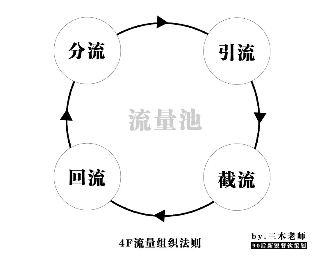 業(yè)績提升250%？餐飲人不得不學(xué)的“4F”流量組織萬能公式！|餐飲界