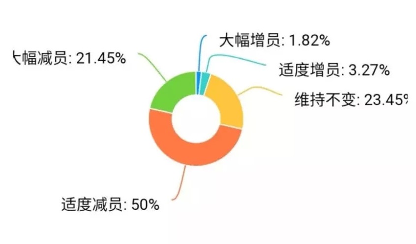 疫情重?fù)簦簭V東30%餐企收益下降超50%，宴席損失2億 | 調(diào)查報告|餐飲界