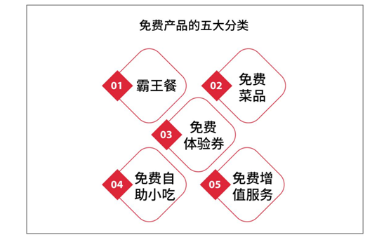 鶴九：餐廳如何設(shè)置免費(fèi)產(chǎn)品？| 摘錄|餐飲界