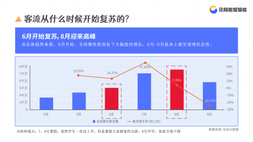 及刻大數(shù)據(jù)發(fā)布疫情后餐飲客流洞察報告：西安居北方城市之首|餐飲界