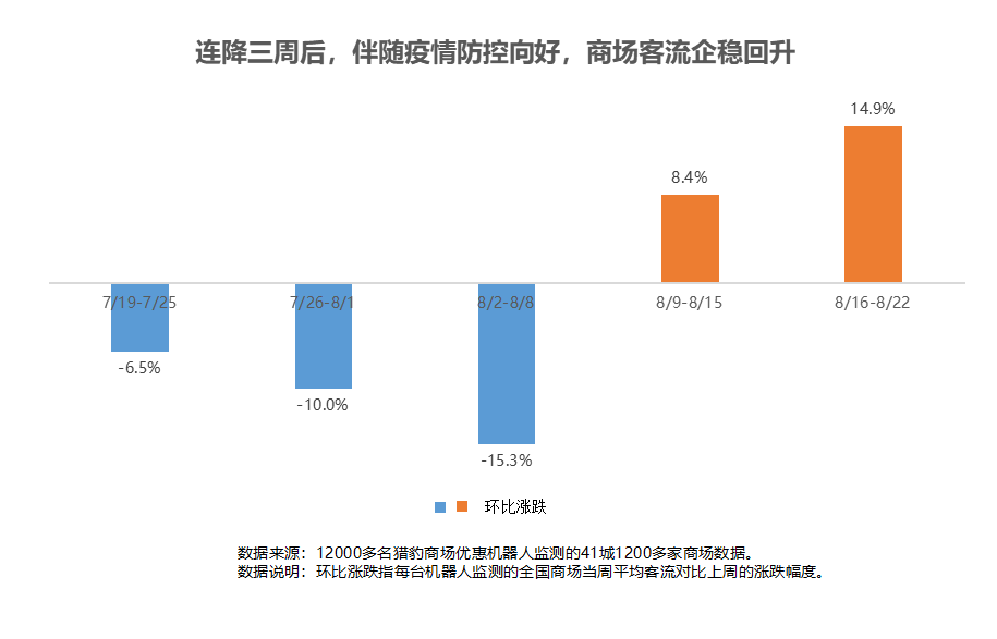 獵豹商場(chǎng)優(yōu)惠機(jī)器人大數(shù)據(jù)：多地解封、降級(jí)！客流曾跌超30%的商場(chǎng)現(xiàn)在怎樣了？|餐飲界