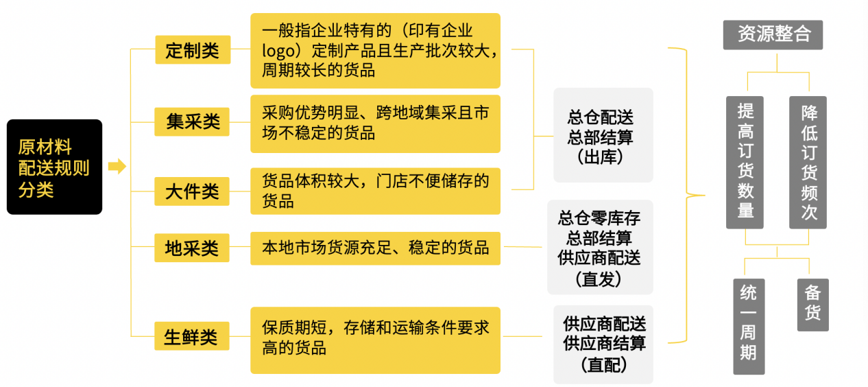 嘩啦啦供應(yīng)鏈專家傾囊相授：連鎖餐企如何設(shè)計(jì)符合自身特點(diǎn)的供應(yīng)鏈架構(gòu)？|餐飲界