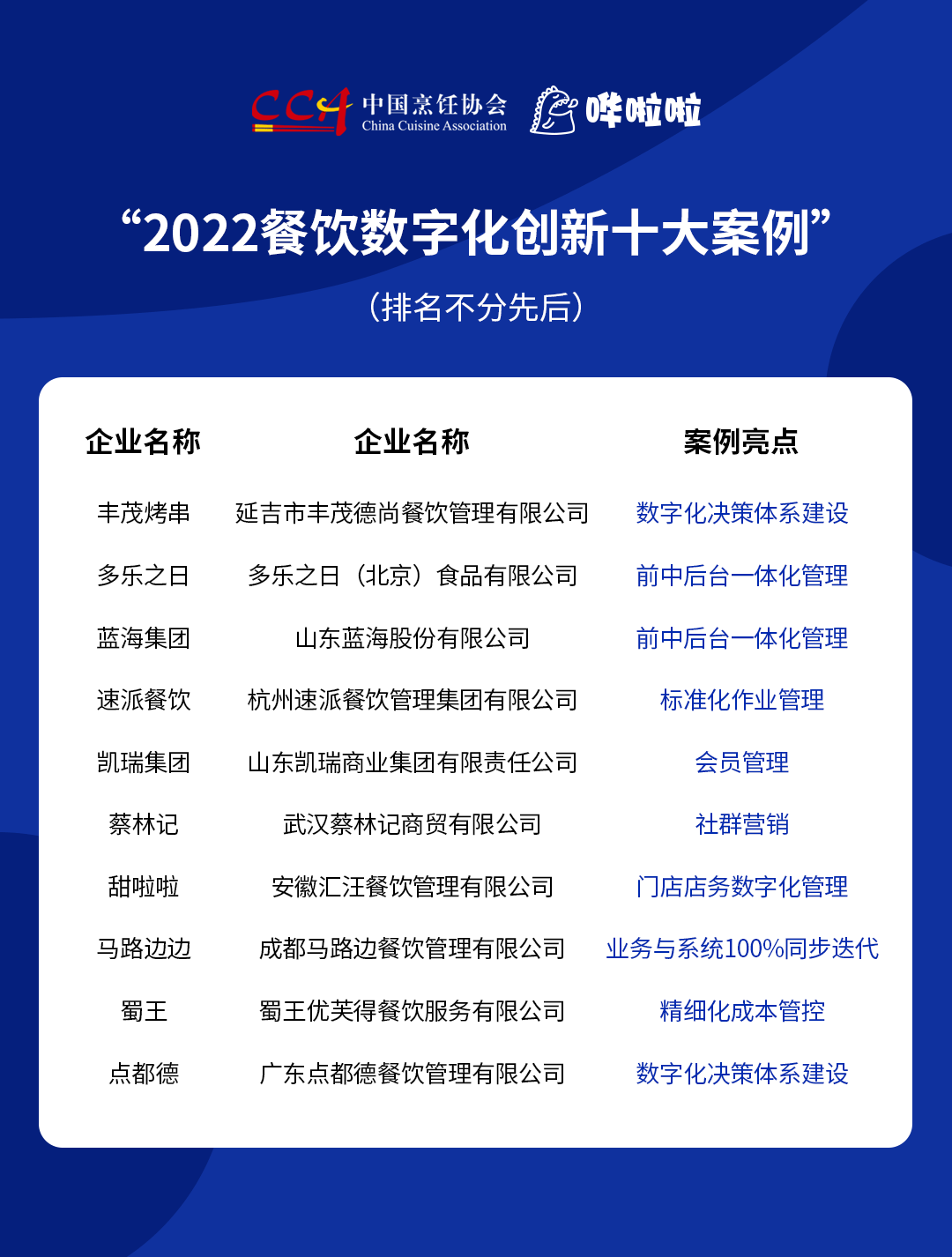 “2022餐飲數(shù)字化創(chuàng)新十大案例”發(fā)布，豐茂烤串、甜啦啦等企業(yè)入選|餐飲界