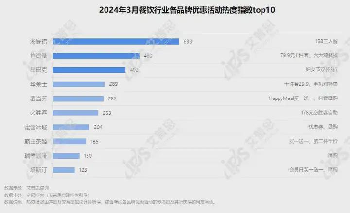 簡報(bào)｜首發(fā)：2024年03月餐飲行業(yè)網(wǎng)絡(luò)營銷報(bào)告|餐飲界